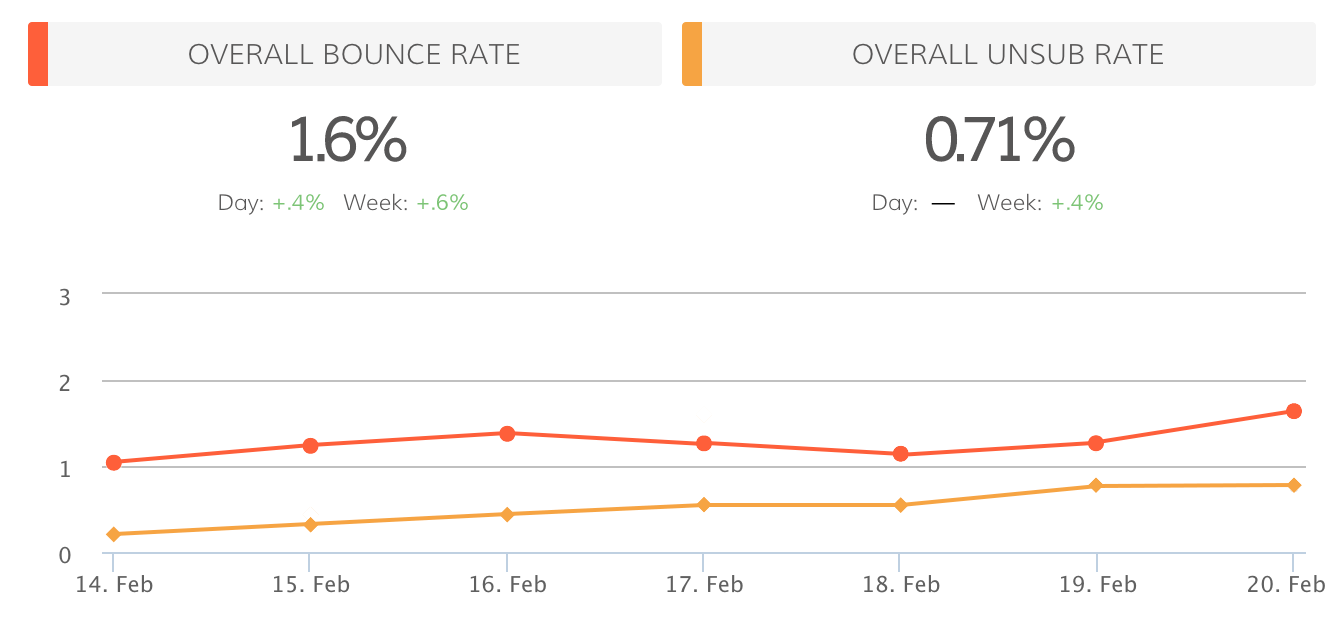 Email Marketing Unsubscribe Dashboard