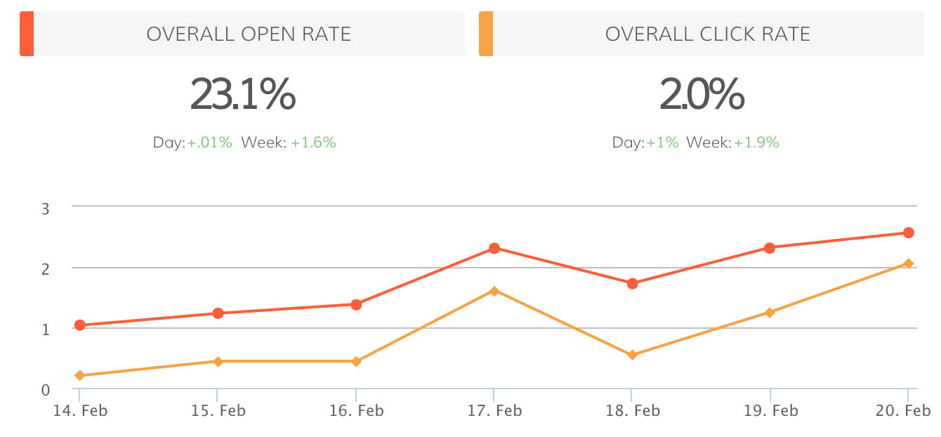 Email Marketing Engagement Dashboard