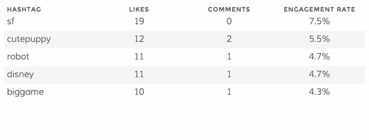 Hashtags performance