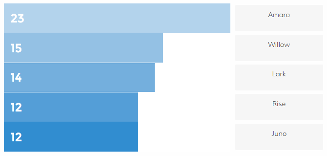 Highest engagement filters