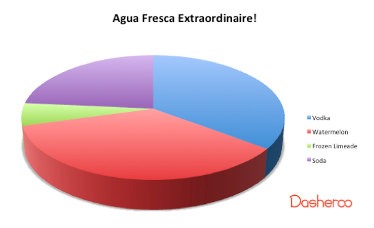 Blend it all, add lime wedges and ice and enjoy!