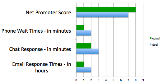 Customer Support Metrics This biz was great at answering Chats, Phones and Emails, no wonder they had a great NPS!