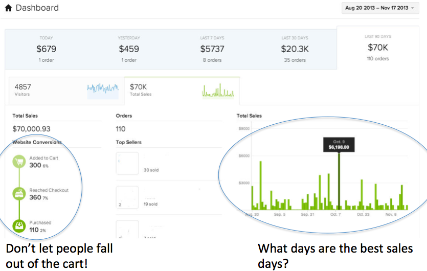 In this example of a Shopify dashboard you can tell shopping cart abandonment and best sales days!
