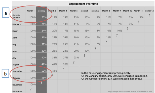 Cohort Analysis of people signed up for a fish of the month club