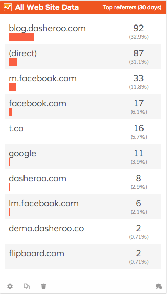 Data for the last few days for Dasheroo traffic. Facebook is tops!