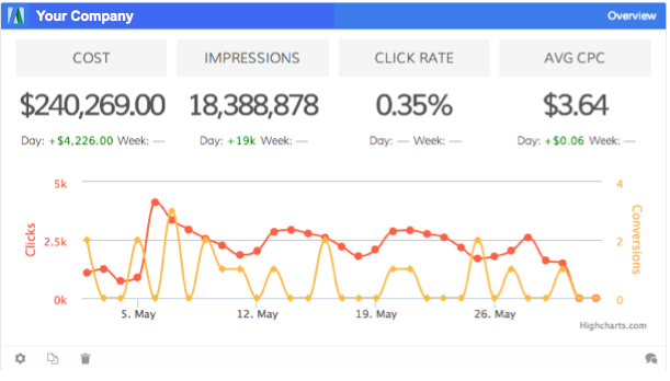 Our new charting gives you the ability to track different variables on multiple axes!