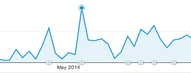 Each high point on this Google Analytics graph represents an inmail send using Linkedin!