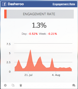 Always provide a label for the Y-Axis, in this chart it's Engagement Rate