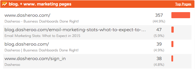 Dasheroo blog: Pages most visited, business dashboards