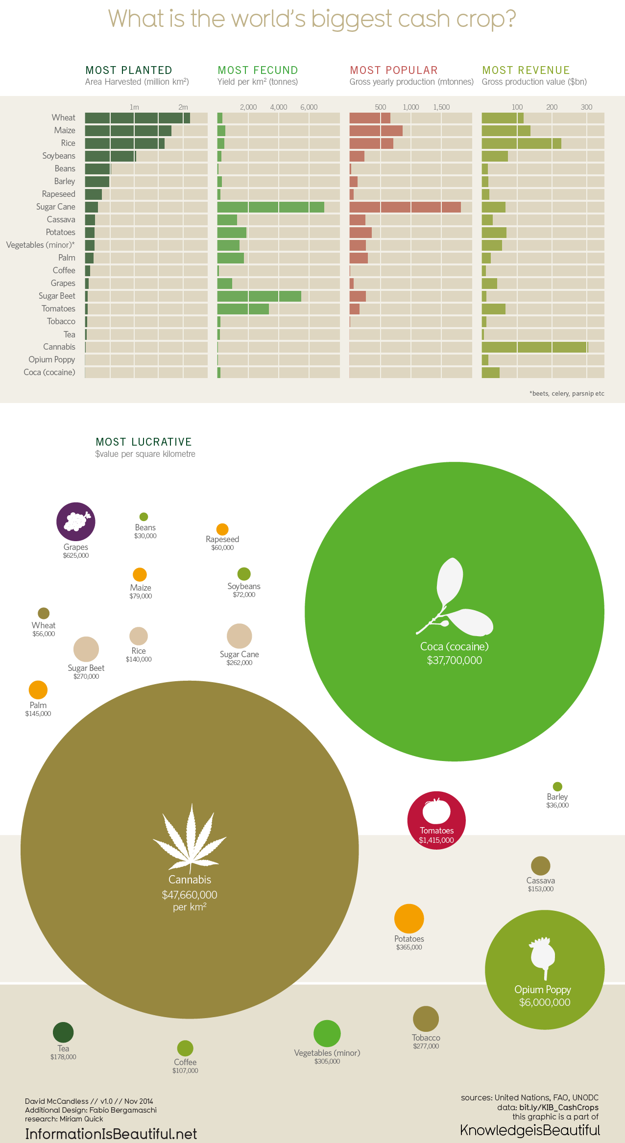 Information is Beautiful: Dataviz: What's the world's biggest cash crop?