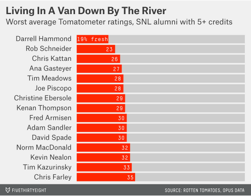 Chart of post snl alumni.