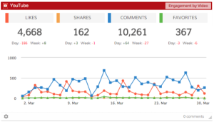 Your YouTube data right in your Dasheroo business dashboards!