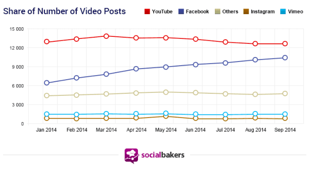 According to Social Bakers, Facebook grew crazy last year with video posts catching up to YouTube!