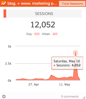 Dasheroo dashboard of our traffic spike