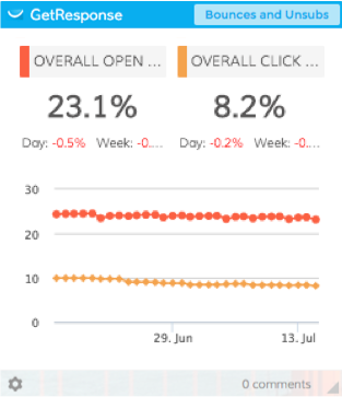 Dasheroo email marketing dashboard for GetResponse