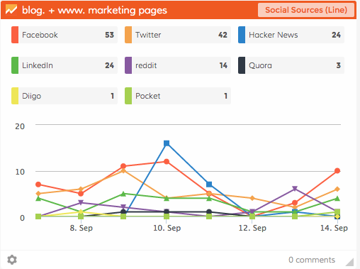 Dasheroo Data Dashboard: Google Analytics Social Sources