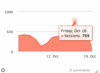 Dasheroo's sessions spiked last week.