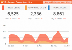 Dasheroo Google Dashboard: Google Analytics dashboards