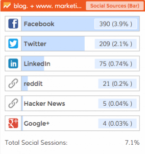 Dasheroo Google Dashboard: Google Analytics Social Sources