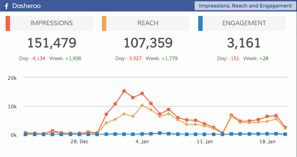 Dasheroo dashboard: Facebook analytics for Reach Impressions