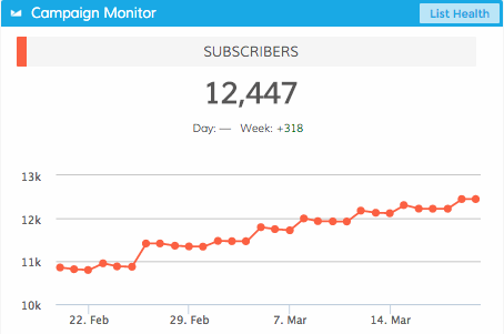 Dasheroo data dashboard - list growth