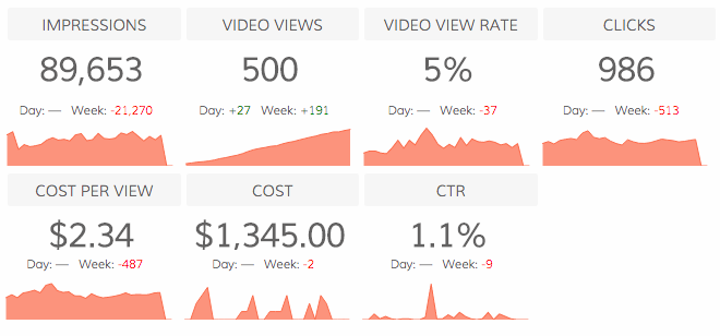 Dasheroo Google Adwords KPIs