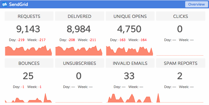 Dasheroo SendGrid Overview