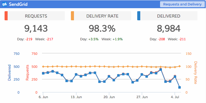 Dasheroo SendGrid Dashboard