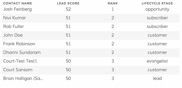 Contacts leaderboard