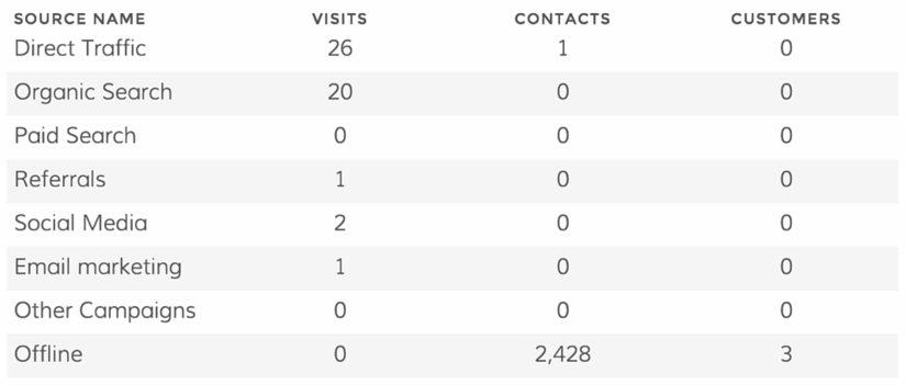 Sources distribution