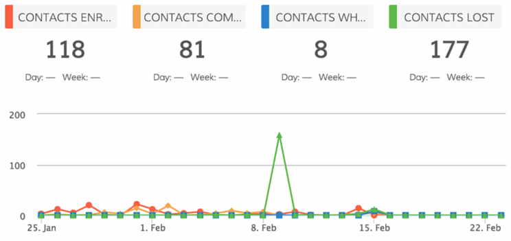Workflow performance