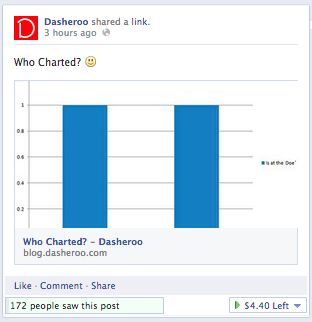 172 people saw this funny chart versus just a few AND we only spent 60