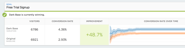 Make sure to run your a-b test long enough for valid results!