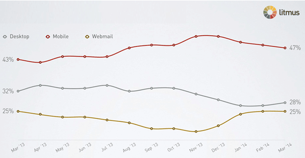 Email marketing stats: what to expect from your rates in 2015