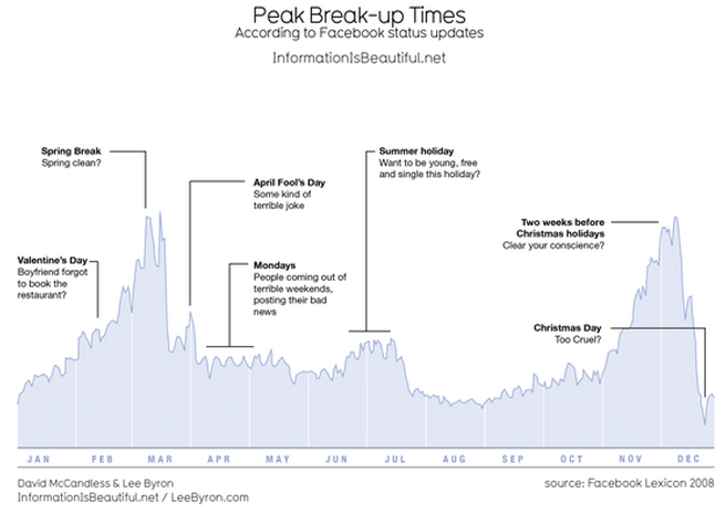 dataviz: Most popular breakup times according to facebook. 