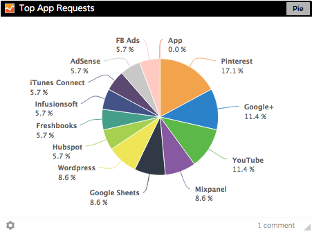 Easy-to-create charts in Dasheroo!