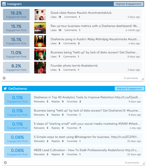 Dasheroo chart of Twitter vs. Instagram engagement rate. Instagram kills it.