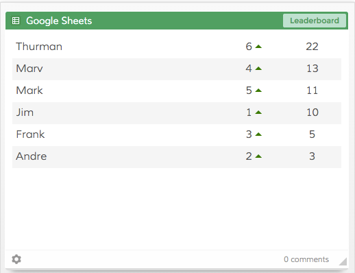 Track who is in the lead with our leaderboard Insight!