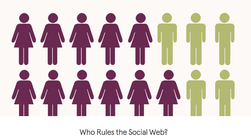 Gender by social network usage.