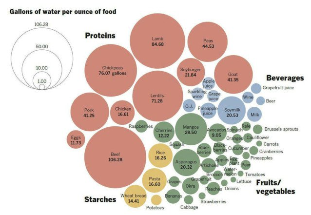 Dataviz on how much water it takes to produce food groups.