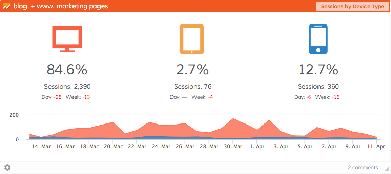Our mobile traffic is only 15%, but growing.
