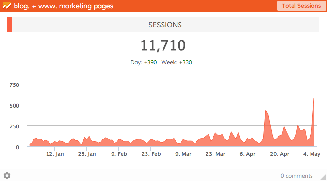 Check out our Google traffic on launch day!