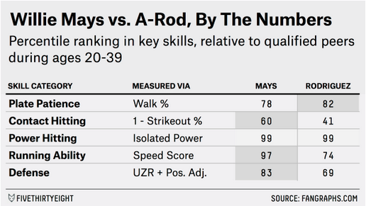 Dataviz of A-Rod vs. Willie Mays, who is a better player?