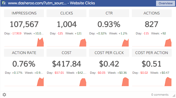 Image of a free Dasheroo business dashboard showing Facebook Ads metrics.