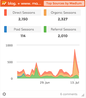 Dasheroo Google Analytics dashboard of Sessions