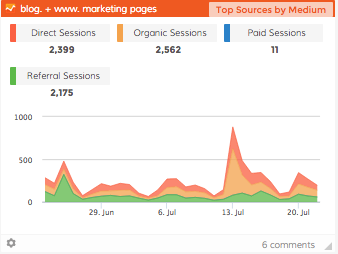 A screenshot of Dasheroo's Search Traffic on their dashboard.