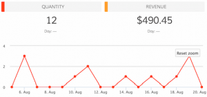 Dasheroo's Google Analytics Ecommerce Dashboard