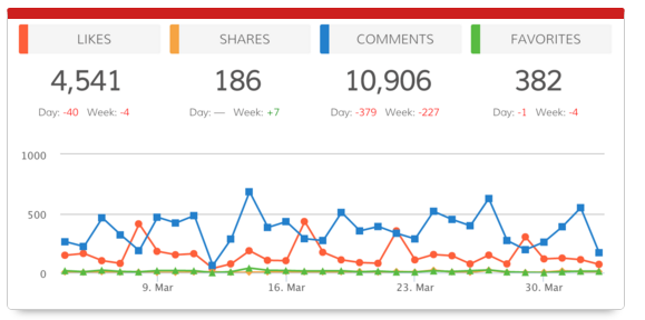 Dasheroo YouTube Engagement dashboard