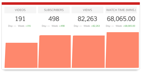 Dasheroo YouTube Activity Dashboard