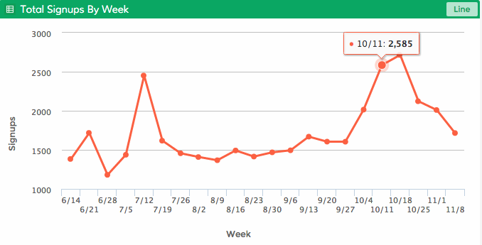 Dasheroo's internal sign up dashboard
